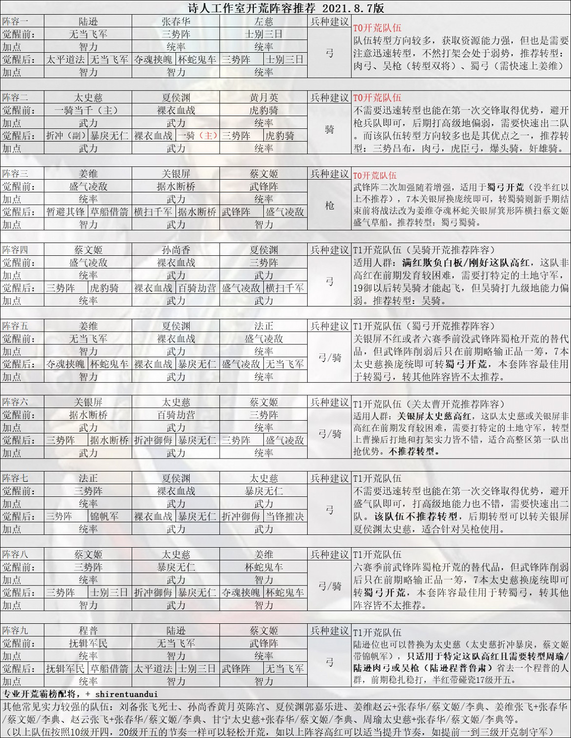 《三國志戰略版》S9最新開荒陣容推薦 《三國志戰略版》S9最新開荒陣容推薦