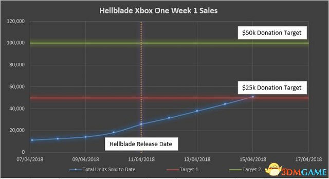 《地獄之刃》XB1版發售不到一周 總銷量破五萬 《地獄之刃》XB1版發售不到一周 總銷量破五萬