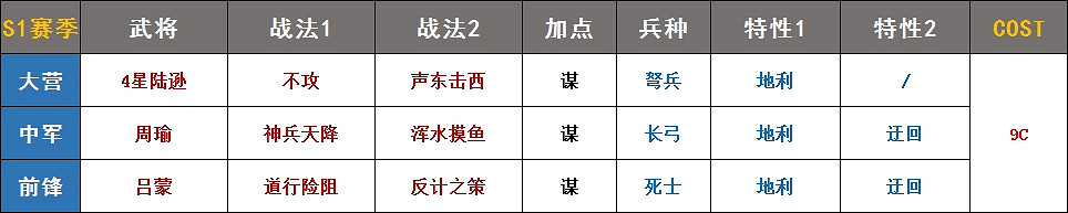 《率土之濱》5星陸遜戰法解析 陸遜陣容搭配 《率土之濱》5星陸遜戰法解析 陸遜陣容搭配