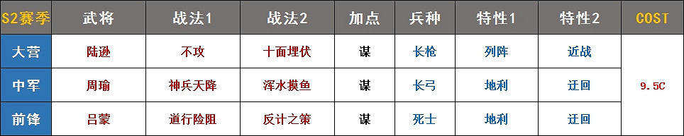 《率土之濱》5星陸遜戰法解析 陸遜陣容搭配 《率土之濱》5星陸遜戰法解析 陸遜陣容搭配