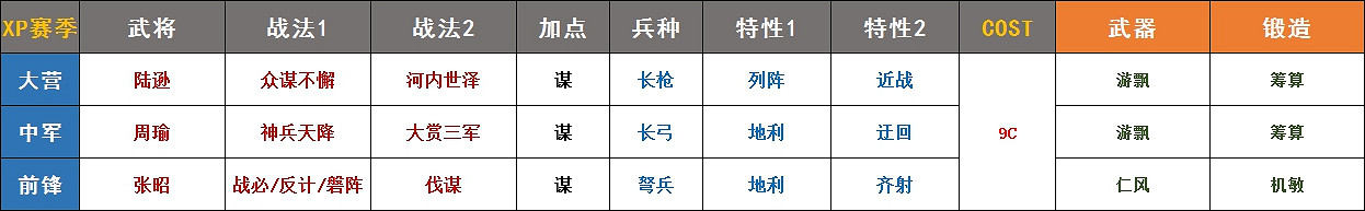 《率土之濱》5星陸遜戰法解析 陸遜陣容搭配 《率土之濱》5星陸遜戰法解析 陸遜陣容搭配