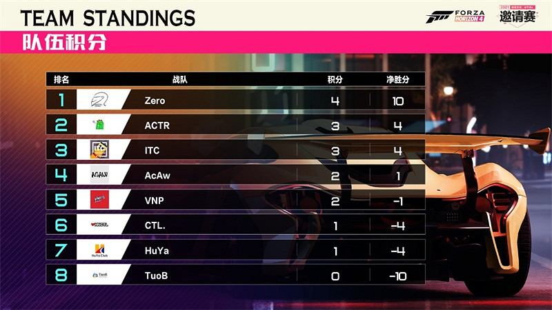 《極限競速：地平線4》2021邀請賽戰況激烈，第二周精彩回顧