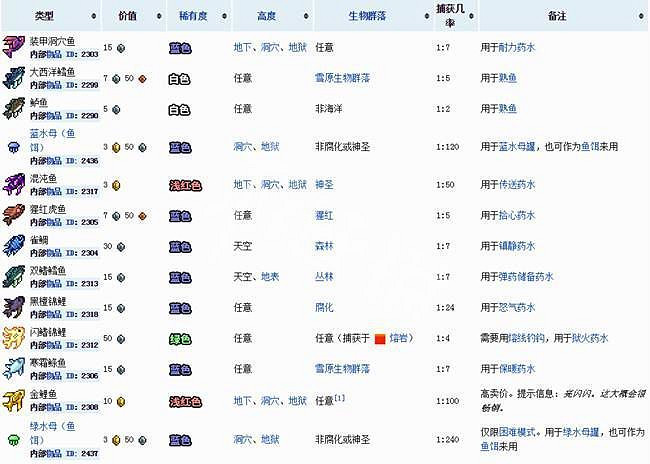 《泰拉瑞亞（Terraria）》全魚類獲得方法一覽