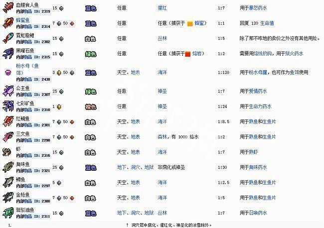 《泰拉瑞亞（Terraria）》全魚類獲得方法一覽