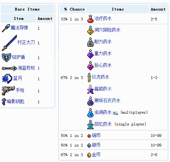 《泰拉瑞亞（Terraria）》金鎖盒作用一覽