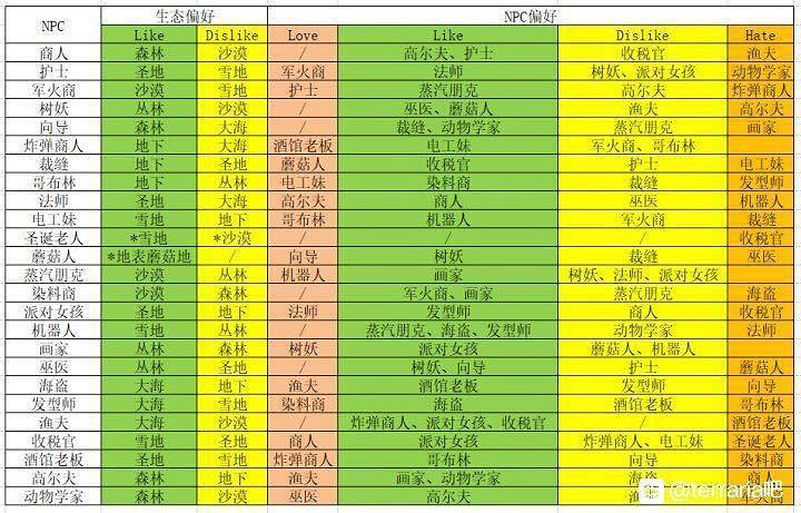 《泰拉瑞亞（Terraria）》各城鎮最高效加成NPC分配參考