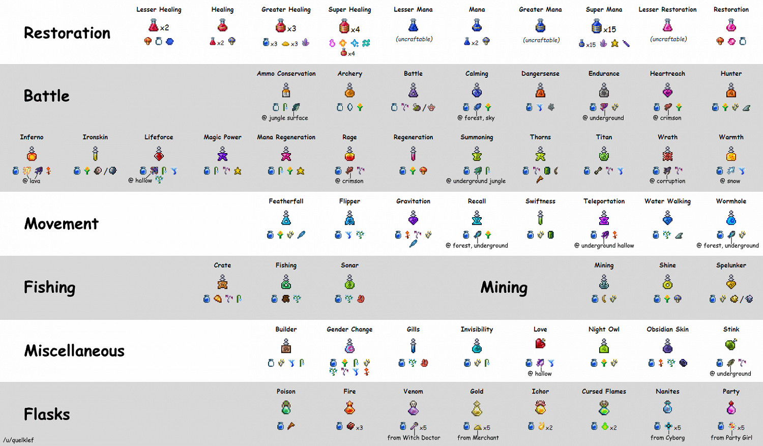 《泰拉瑞亞（Terraria）》遊戲藥劑配方圖分享