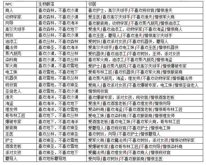 《泰拉瑞亞(Terraria)》全NPC搭配說明 《泰拉瑞亞(Terraria)》全NPC搭配說明