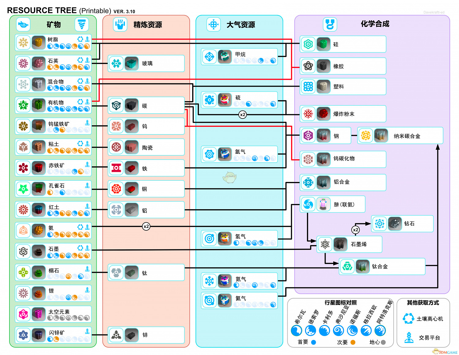 《異星探險家》1.0版本資源獲取列表