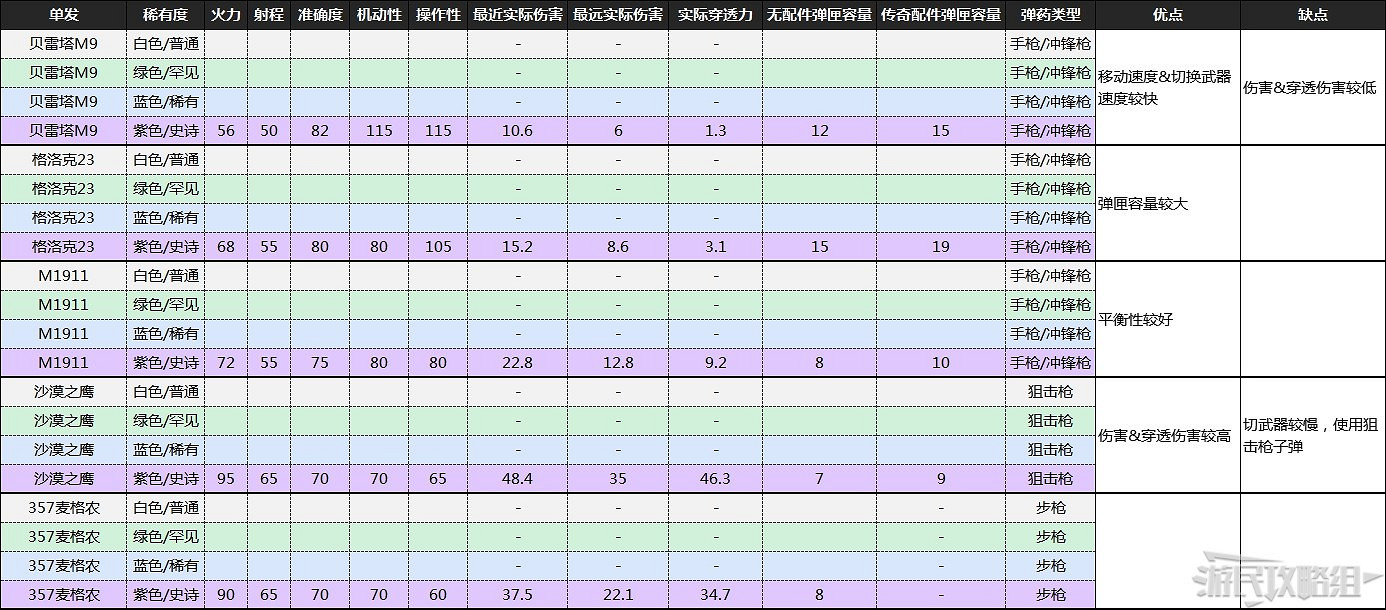《喋血復仇》B測全武器資料及優缺點分析 《喋血復仇》B測全武器資料及優缺點分析