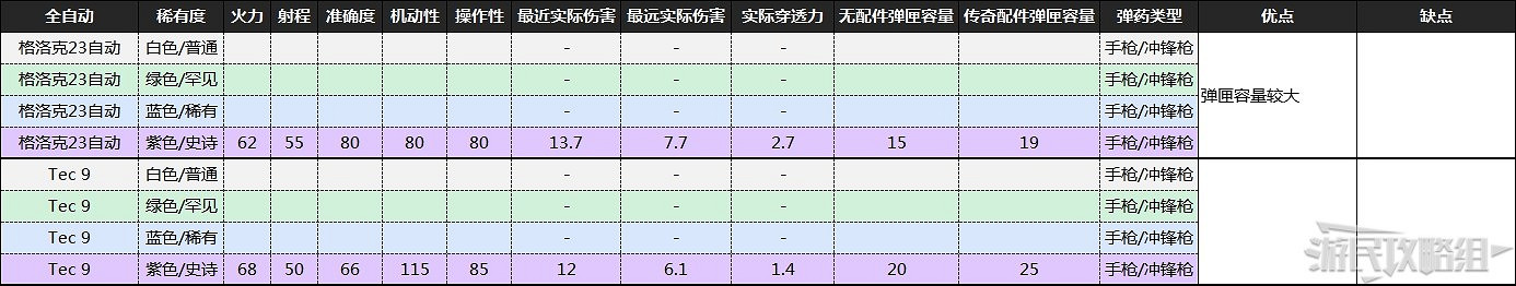 《喋血復仇》B測全武器資料及優缺點分析 《喋血復仇》B測全武器資料及優缺點分析