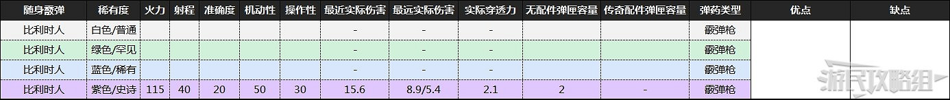 《喋血復仇》B測全武器資料及優缺點分析 《喋血復仇》B測全武器資料及優缺點分析