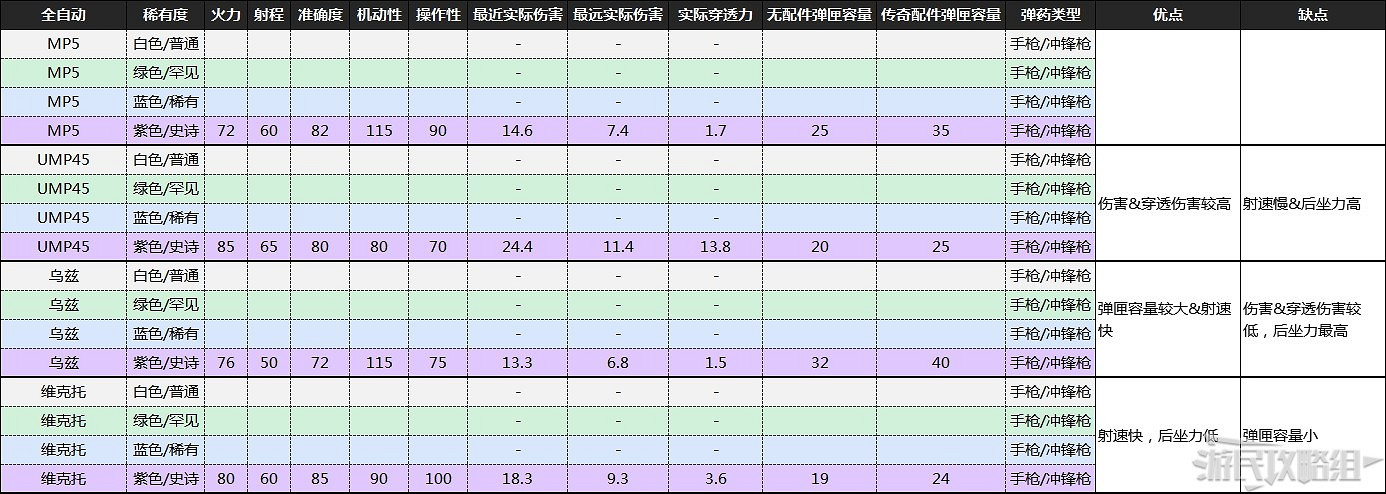 《喋血復仇》B測全武器資料及優缺點分析 《喋血復仇》B測全武器資料及優缺點分析
