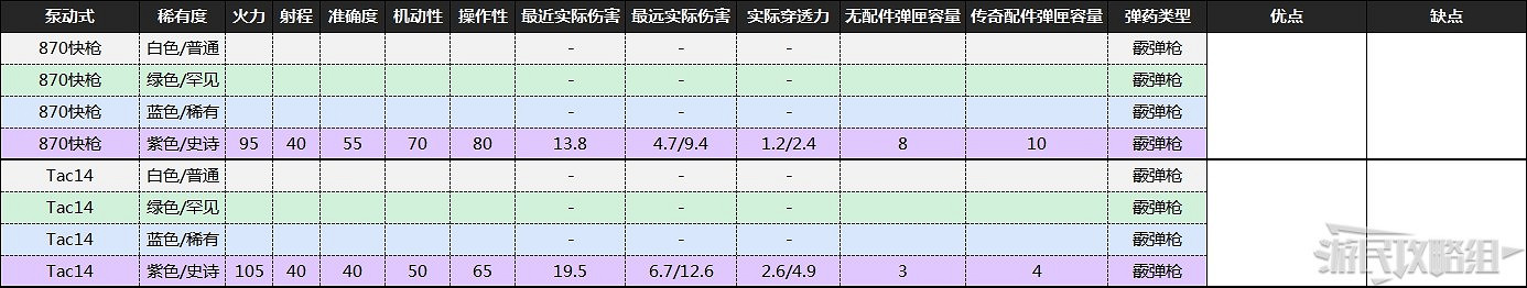《喋血復仇》B測全武器資料及優缺點分析 《喋血復仇》B測全武器資料及優缺點分析
