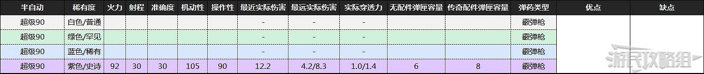 《喋血復仇》B測全武器資料及優缺點分析 《喋血復仇》B測全武器資料及優缺點分析