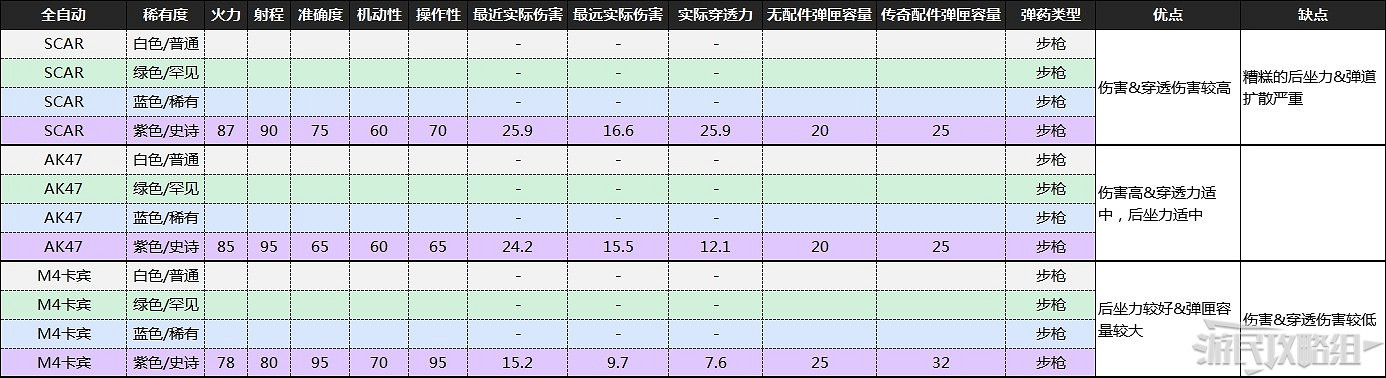 《喋血復仇》B測全武器資料及優缺點分析 《喋血復仇》B測全武器資料及優缺點分析