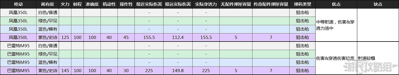 《喋血復仇》B測全武器資料及優缺點分析 《喋血復仇》B測全武器資料及優缺點分析