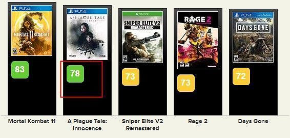 《瘟疫傳說 無罪》IGN評分7.0 故事優秀玩法太簡單