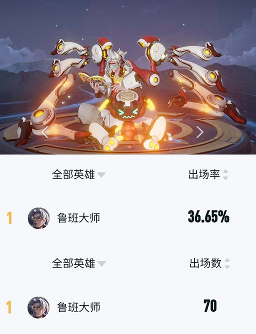 《王者榮耀》世冠小組賽英雄登場率分析 輔助登頂 《王者榮耀》世冠小組賽英雄登場率分析 輔助登頂