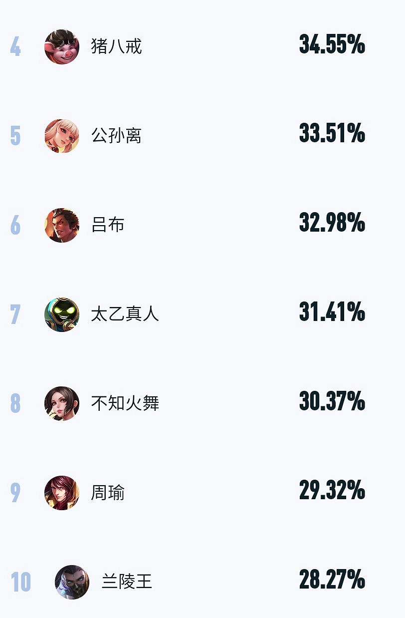 《王者榮耀》世冠小組賽英雄登場率分析 輔助登頂 《王者榮耀》世冠小組賽英雄登場率分析 輔助登頂