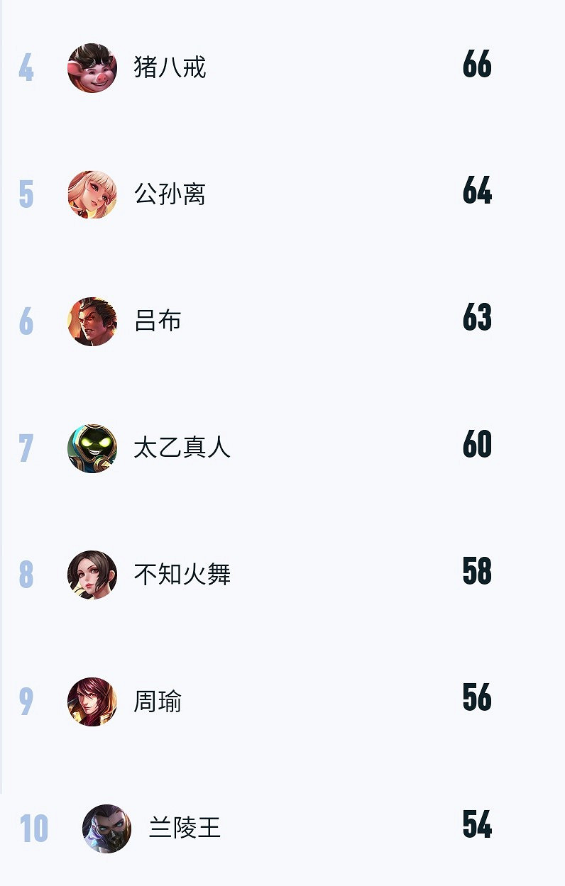 《王者榮耀》世冠小組賽英雄登場率分析 輔助登頂 《王者榮耀》世冠小組賽英雄登場率分析 輔助登頂
