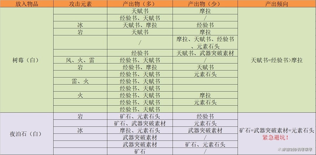 《原神》參量質變儀轉換規則