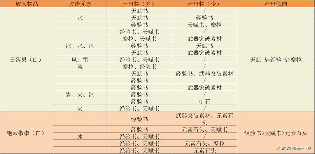 《原神》參量質變儀轉換規則