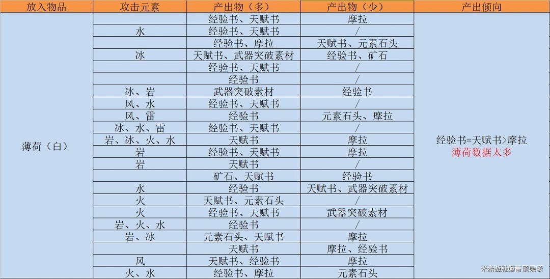 《原神》參量質變儀轉換規則