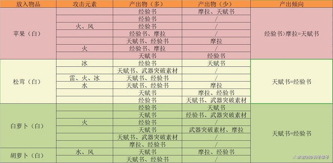 《原神》參量質變儀轉換規則