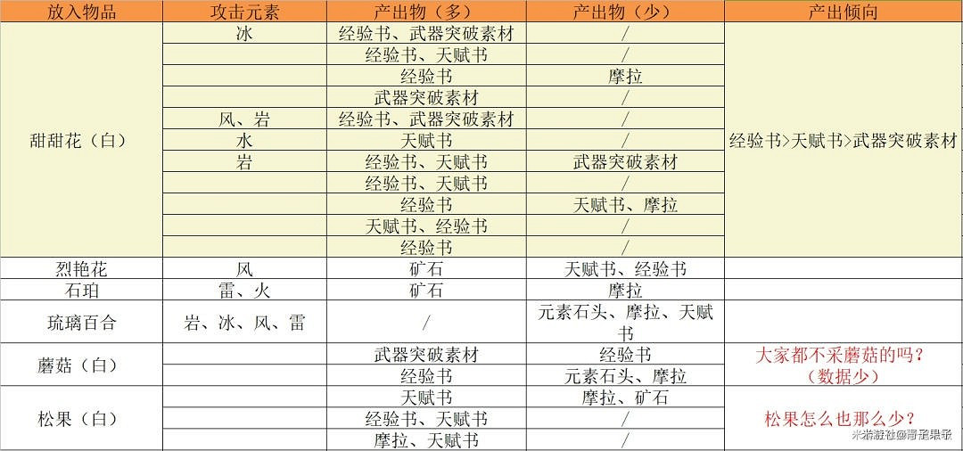 《原神》參量質變儀轉換規則