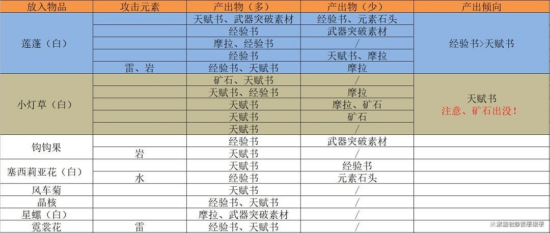 《原神》參量質變儀轉換規則