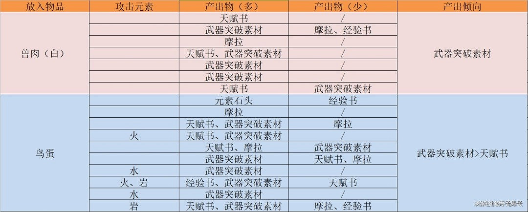 《原神》參量質變儀轉換規則