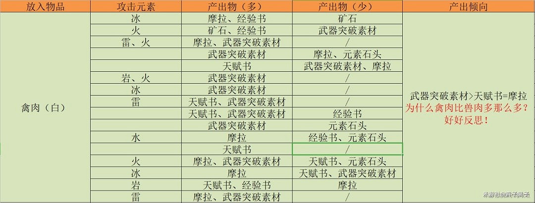 《原神》參量質變儀轉換規則