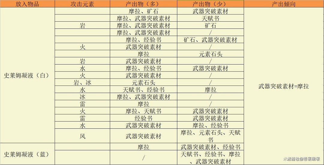 《原神》參量質變儀轉換規則