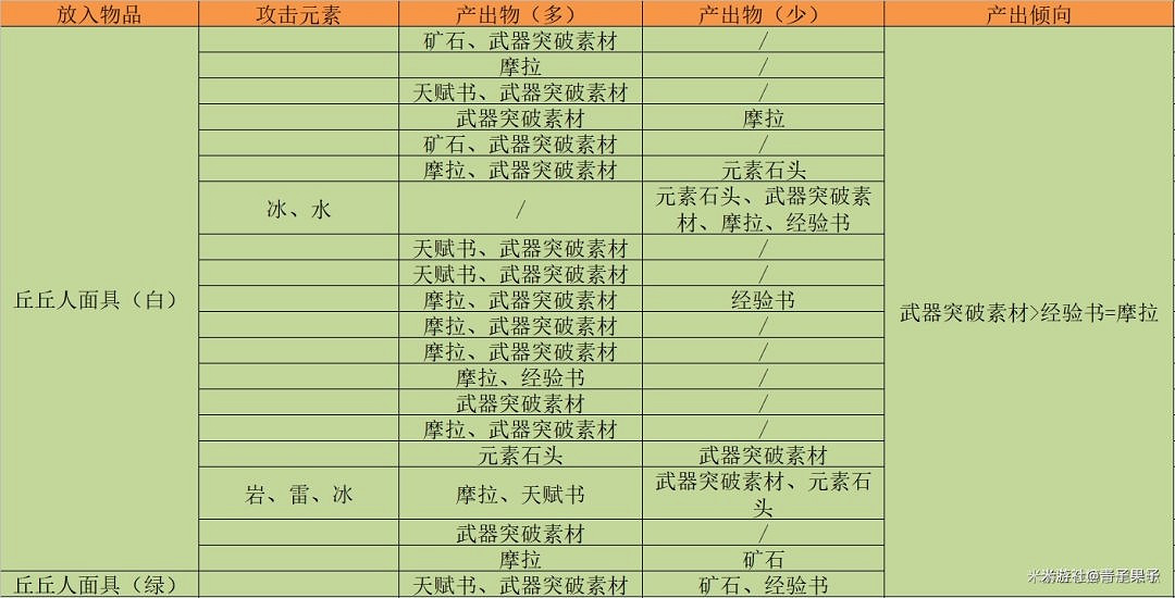 《原神》參量質變儀轉換規則