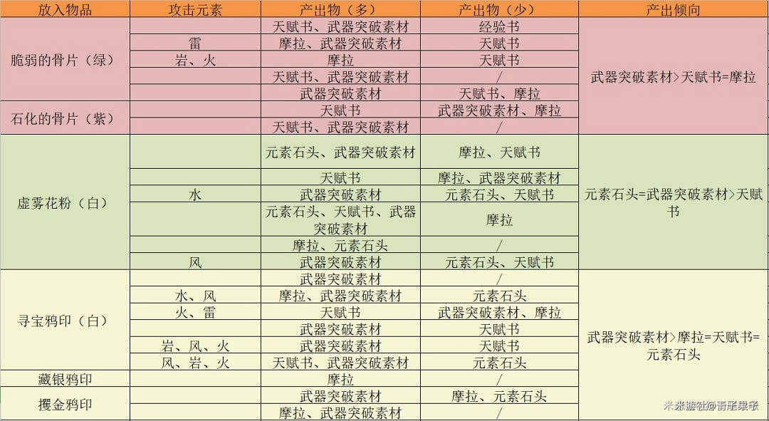 《原神》參量質變儀轉換規則