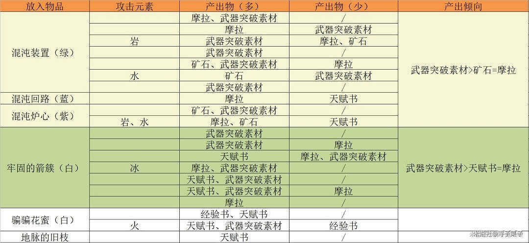 《原神》參量質變儀轉換規則