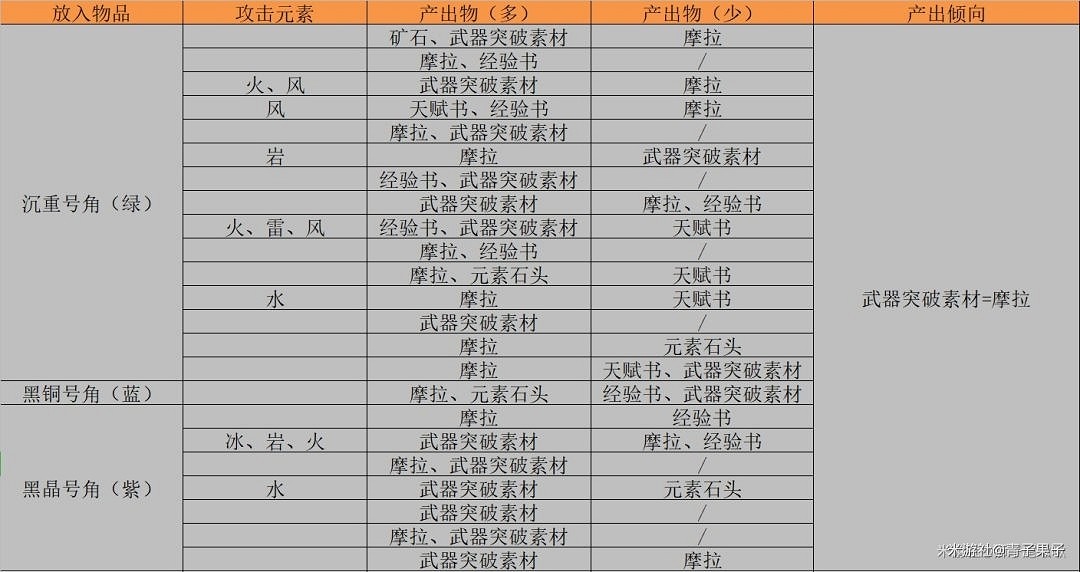 《原神》參量質變儀轉換規則