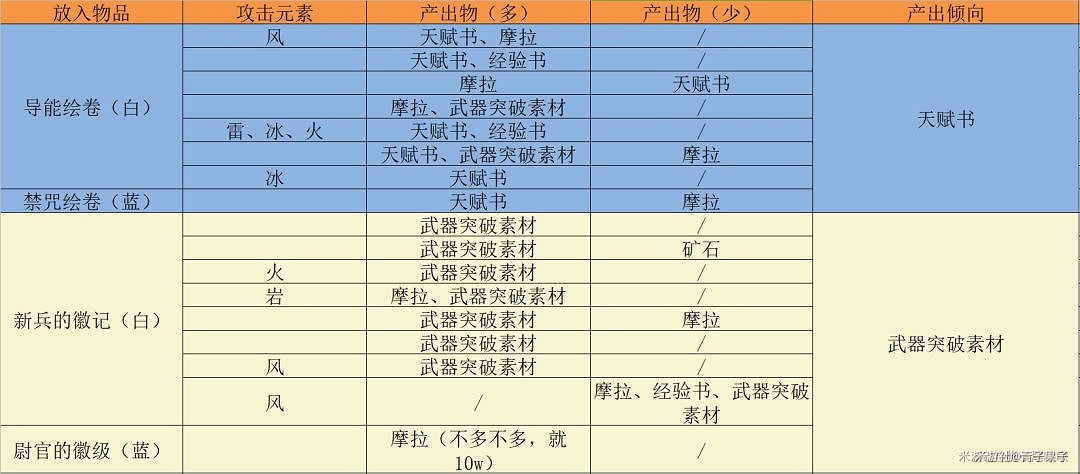 《原神》參量質變儀轉換規則