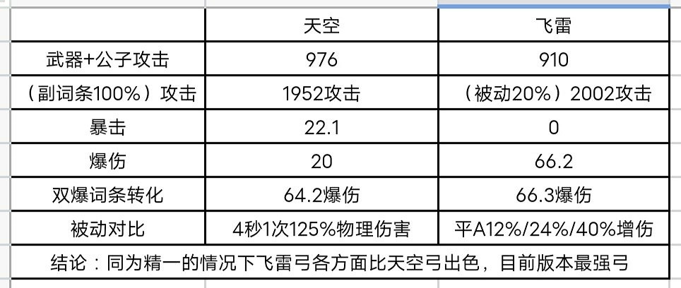 《原神》飛雷之弦振武器強度分析 《原神》飛雷之弦振武器強度分析