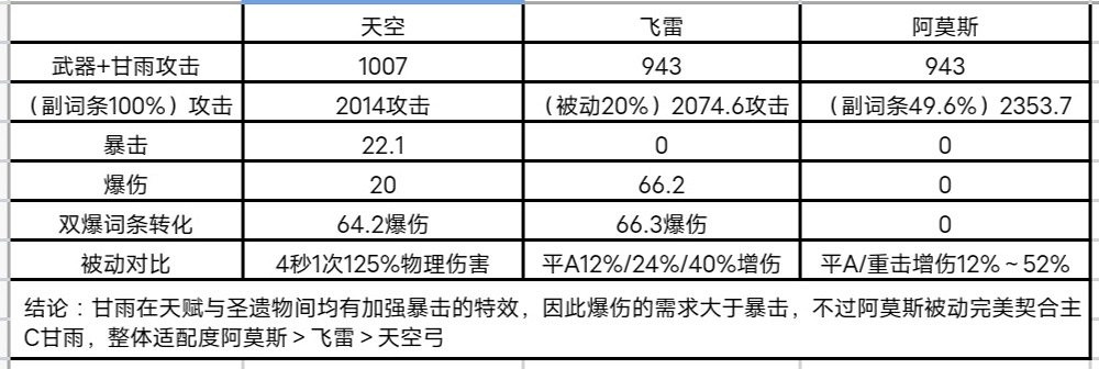 《原神》飛雷之弦振武器強度分析 《原神》飛雷之弦振武器強度分析