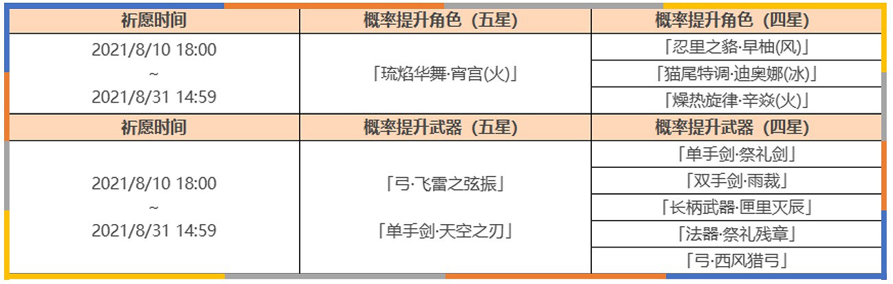 《原神》2.0版本二期卡池抽取分析