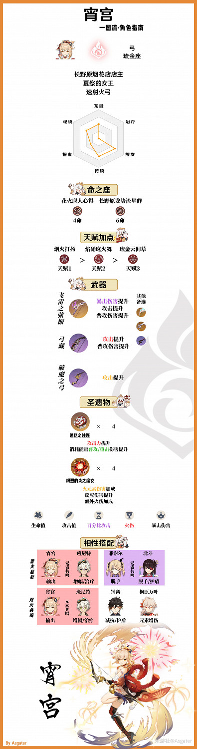 《原神》宵宮培養一圖流