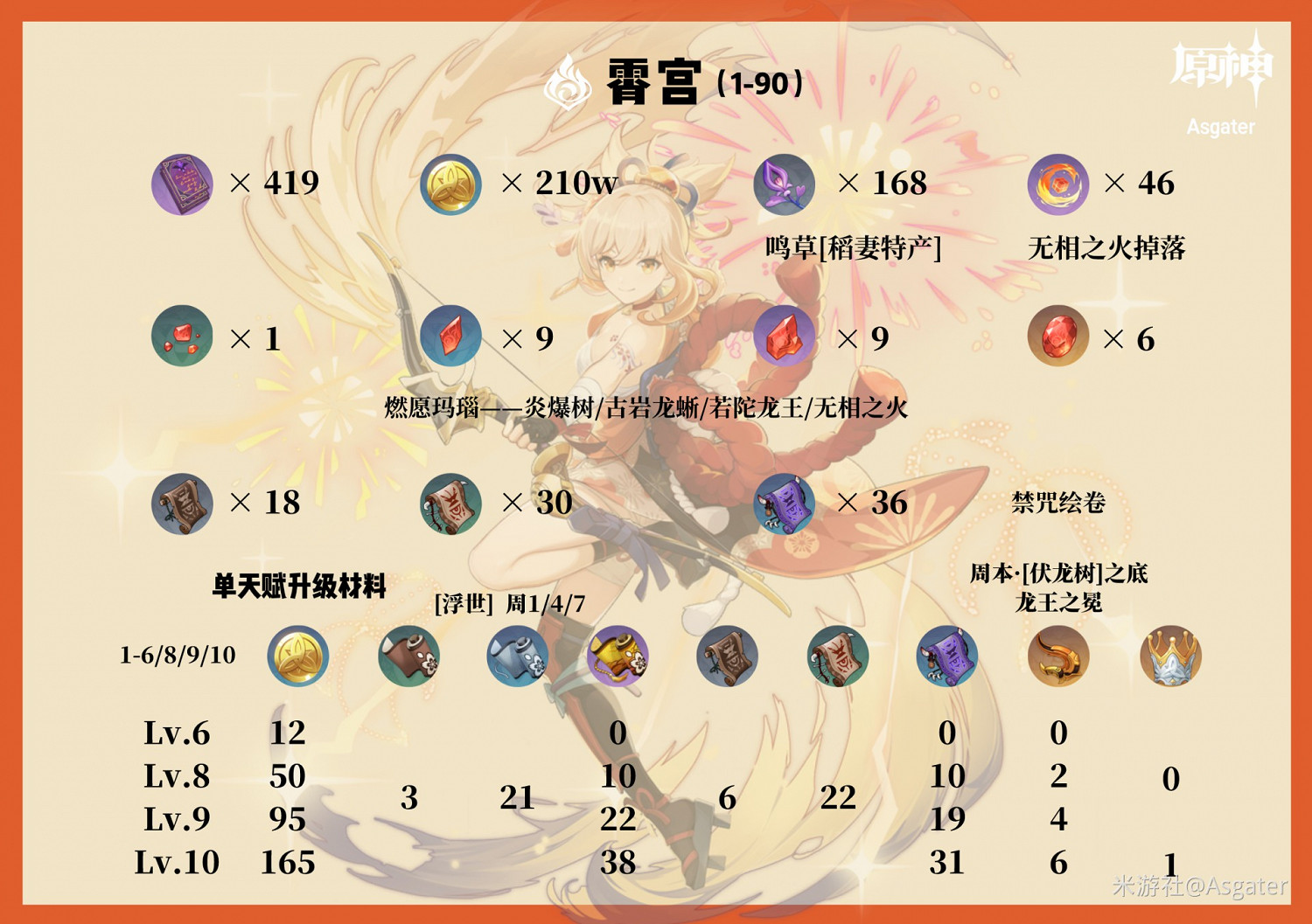 《原神》宵宮培養一圖流