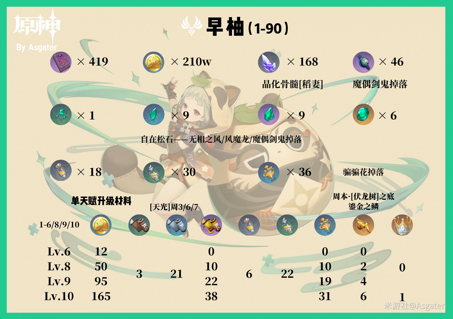 《原神》早柚一圖流培養攻略