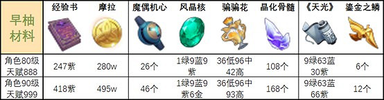 《原神》早柚能力及奶量資料分析