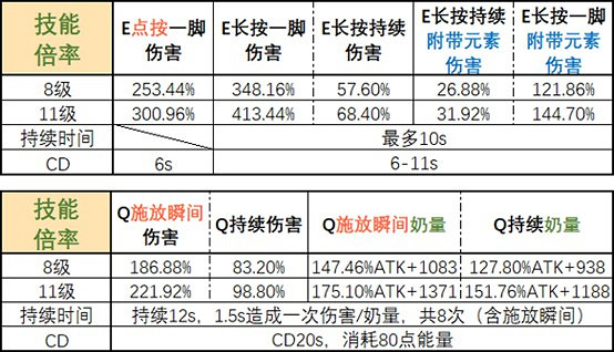 《原神》早柚能力及奶量資料分析