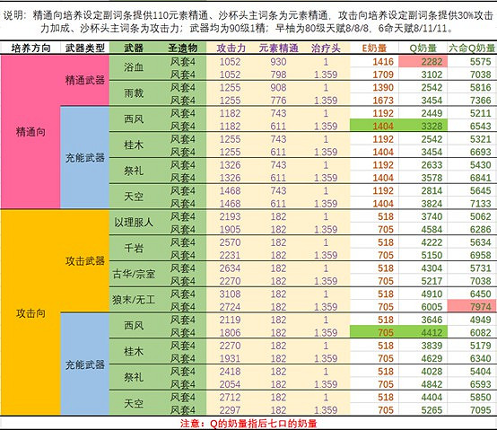 《原神》早柚能力及奶量資料分析