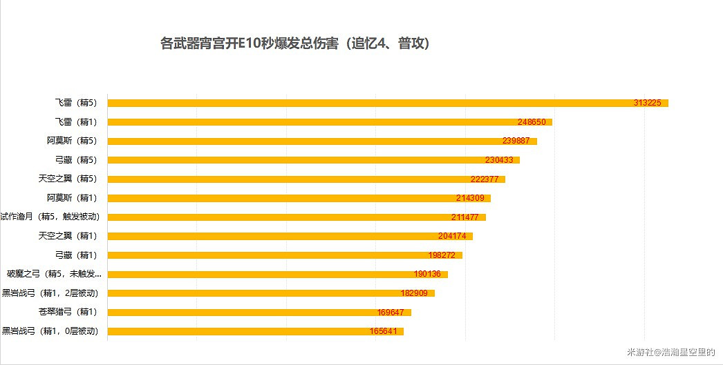 《原神》宵宮武器選擇對比排名 《原神》宵宮武器選擇對比排名