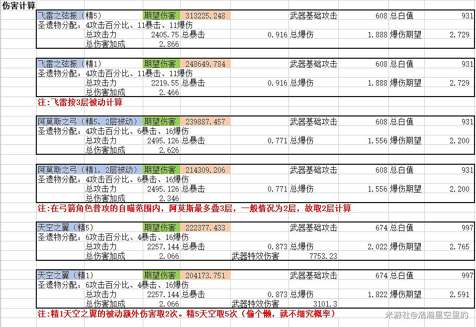 《原神》宵宮武器選擇對比排名 《原神》宵宮武器選擇對比排名